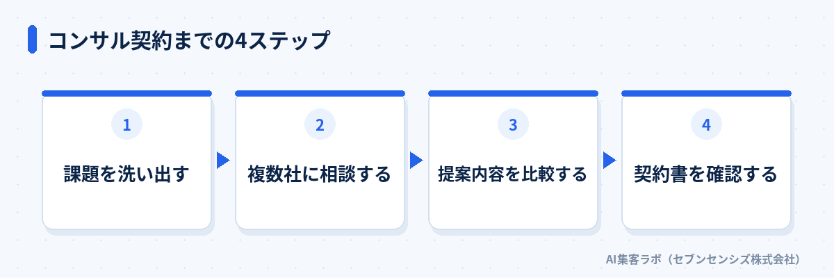コンサル契約までの4ステップ: 課題を洗い出す、複数社に相談する、提案内容を比較する、契約書を確認する