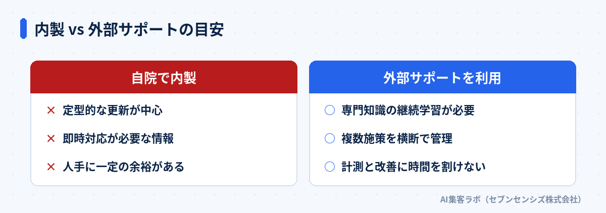 内製 vs 外部サポートの目安: 自院で内製は定型的な更新が中心・即時対応が必要な情報・人手に一定の余裕がある。外部サポートを利用は専門知識の継続学習が必要・複数施策を横断で管理・計測と改善に時間を割けない