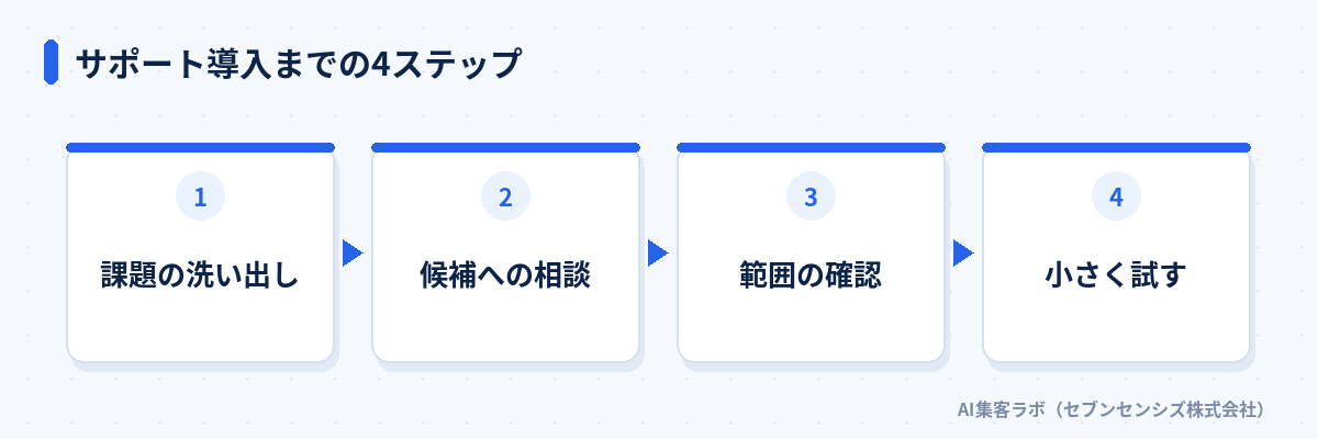 サポート導入までの4ステップ: 課題の洗い出し、候補への相談、範囲の確認、小さく試す
