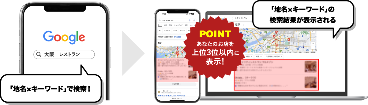 MEO対策のイメージ図: 「地名×キーワード」で検索したとき、Googleマップの上位3位以内に自店舗を表示させる