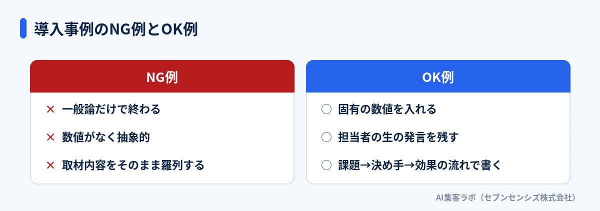 導入事例のNG例とOK例: NG例は一般論だけで終わる・数値がなく抽象的・取材内容をそのまま羅列する、OK例は固有の数値を入れる・担当者の生の発言を残す・課題から決め手、効果の流れで書く