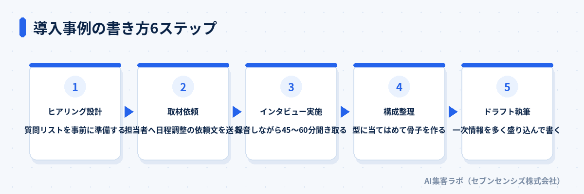 導入事例の書き方6ステップ: ヒアリング設計、取材依頼、インタビュー実施、構成整理、ドラフト執筆、事実確認・公開