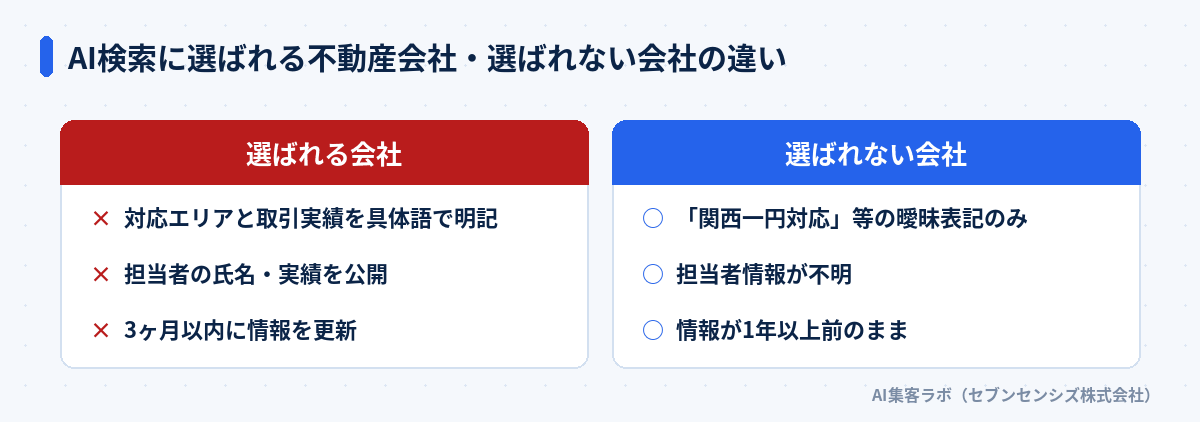 AI検索に選ばれる不動産会社・選ばれない会社の違い: 選ばれる会社は対応エリアと取引実績を具体語で明記・担当者の氏名や実績を公開・3ヶ月以内に情報を更新。選ばれない会社は曖昧なエリア表記のみ・担当者情報が不明・情報が1年以上前のまま