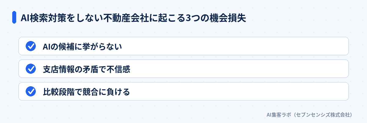 AI検索対策をしない不動産会社に起こる3つの機会損失: AIの候補に挙がらない、支店情報の矛盾で不信感、比較段階で競合に負ける
