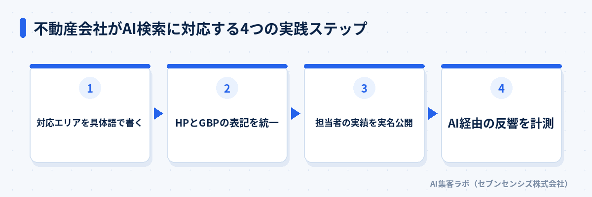 不動産会社がAI検索に対応する4つの実践ステップ: 対応エリアを具体語で書く、HPとGBPの表記を統一、担当者の実績を実名公開、AI経由の反響を計測