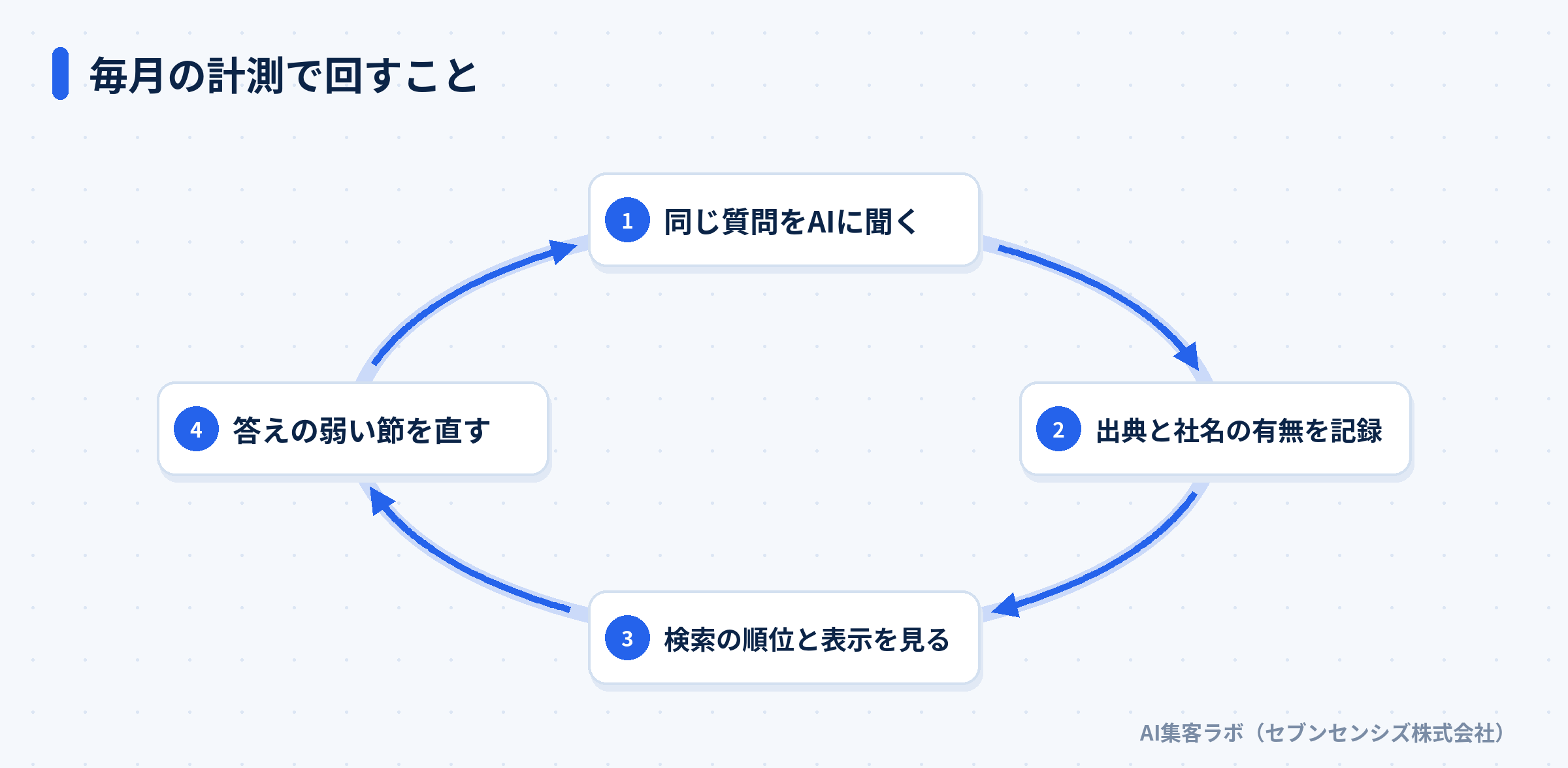 同じ質問をAIに聞き、出典と社名を記録し、順位と表示を見て、弱い節を直す毎月の計測の流れ