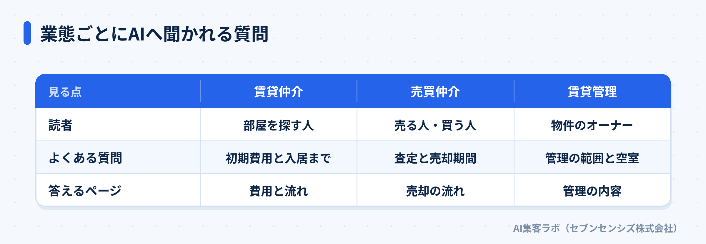 賃貸仲介・売買仲介・賃貸管理ごとの読者と質問と答えるページの比較表
