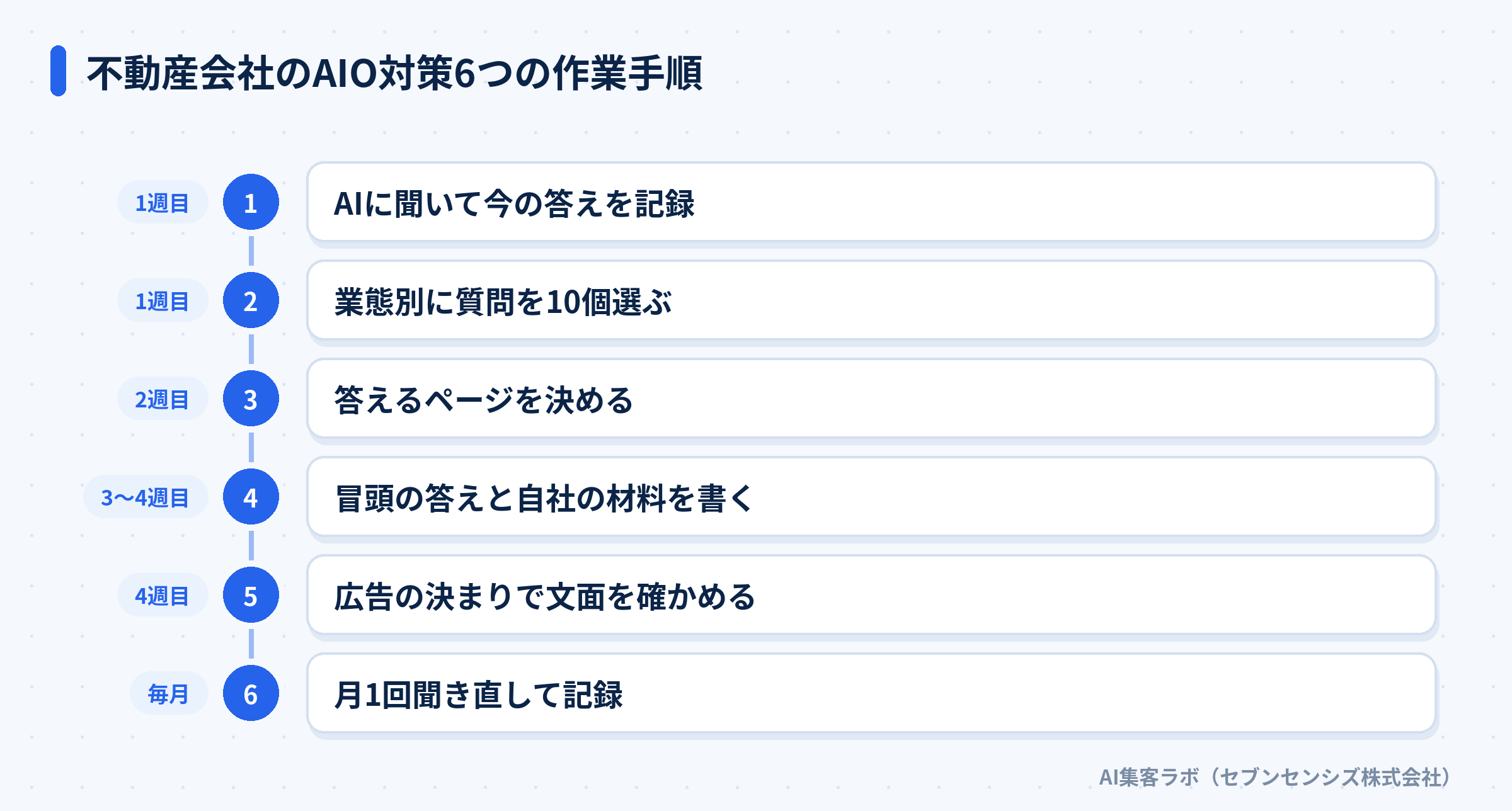 AIへの聞き取りから毎月の聞き直しまで、不動産会社のAIO対策6つの作業手順