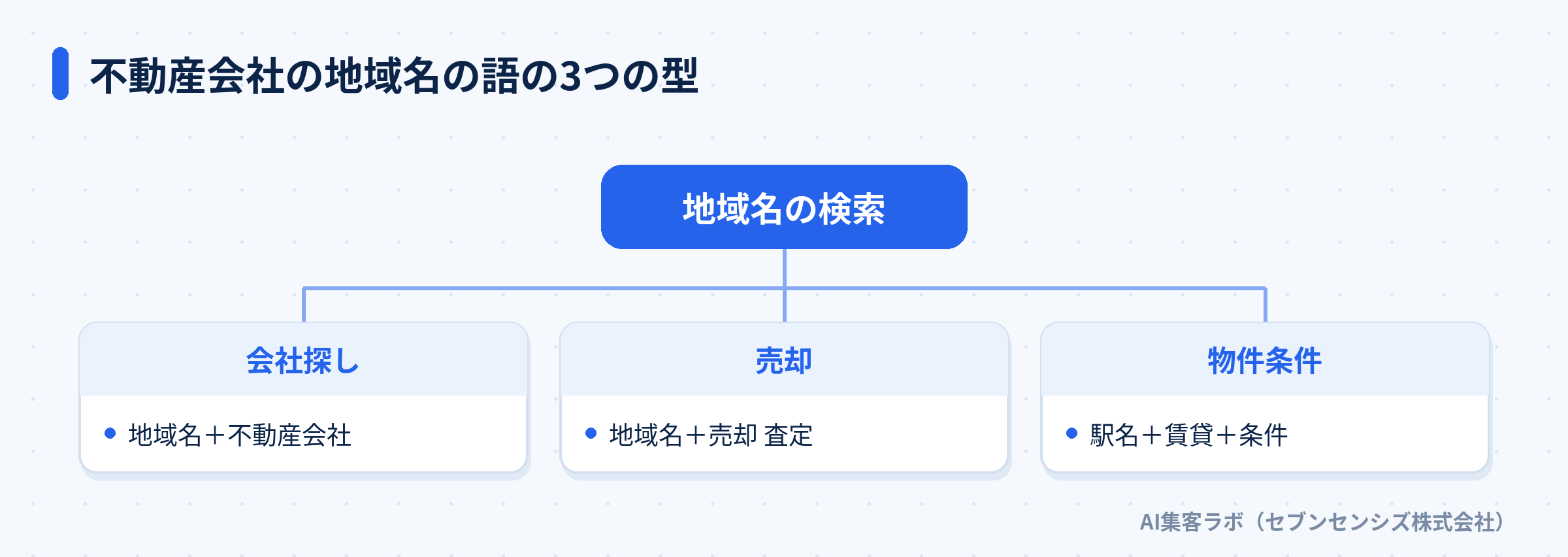 地域名の検索を、会社探し・売却・物件条件の3つの型に分けた分類図