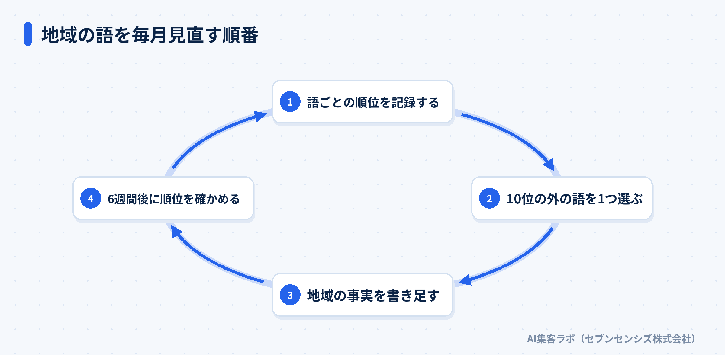 語ごとの順位を記録する、10位の外の語を1つ選ぶ、地域の事実を書き足す、6週間後に順位を確かめる、を繰り返す図