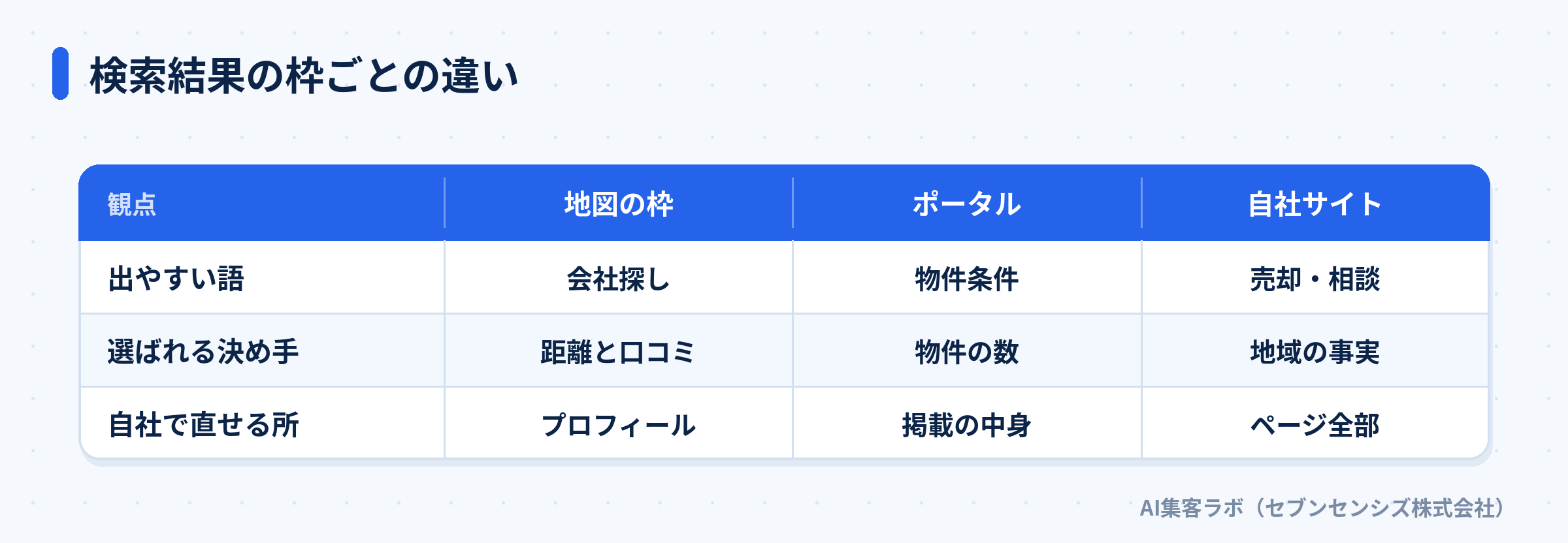 地図の枠・ポータル・自社サイトを、出やすい語・選ばれる決め手・自社で直せる所で比べた表の図