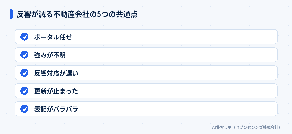 反響が減る不動産会社の5つの共通点: ポータル任せ、強みが不明、反響対応が遅い、更新が止まった、表記がバラバラ