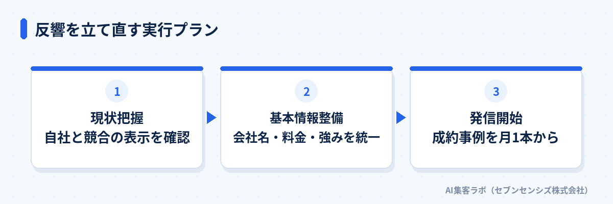 反響を立て直す実行プラン: 現状把握で自社と競合の表示を確認する、基本情報整備で会社名・料金・強みを統一する、発信開始で成約事例を月1本から始める