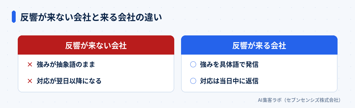 反響が来ない会社と来る会社の違い: 反響が来ない会社は強みが抽象語のまま・対応が翌日以降になる、反響が来る会社は強みを具体語で発信・対応は当日中に返信