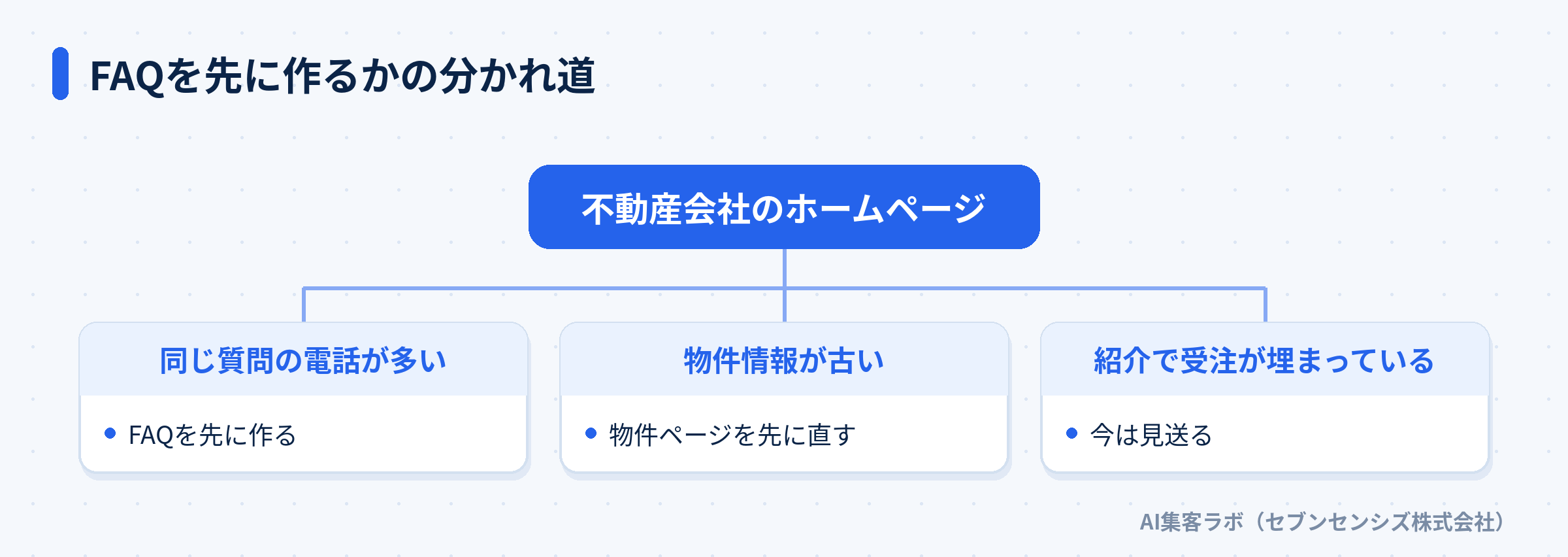 FAQを先に作るか、物件ページを先に直すか、見送るかの分かれ道