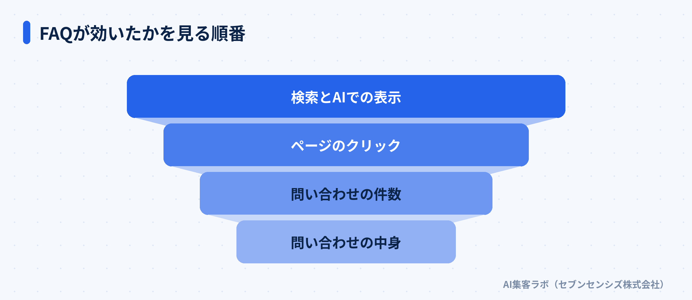 検索とAIでの表示からクリック、問い合わせの件数と中身へ進む確かめ方