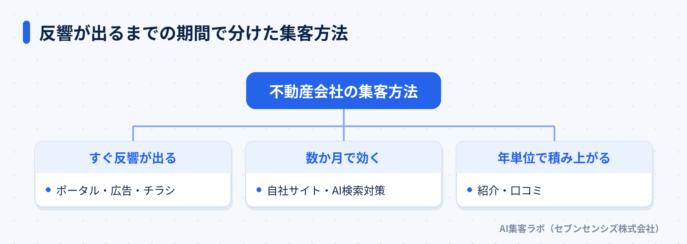 不動産会社の集客方法を、すぐ反響が出る方法・数か月で効く方法・年単位で積み上がる方法に分けた図