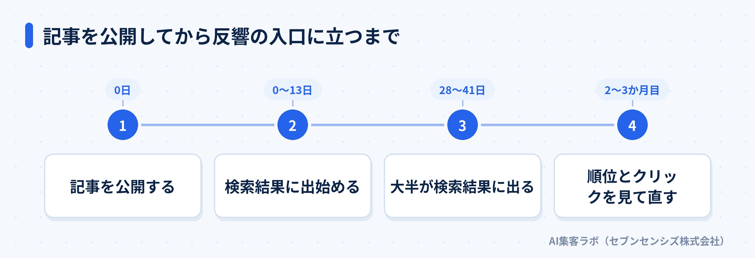 記事の公開から、検索結果に出始め、大半が出て、2〜3か月目に順位とクリックを見て直すまでの流れ