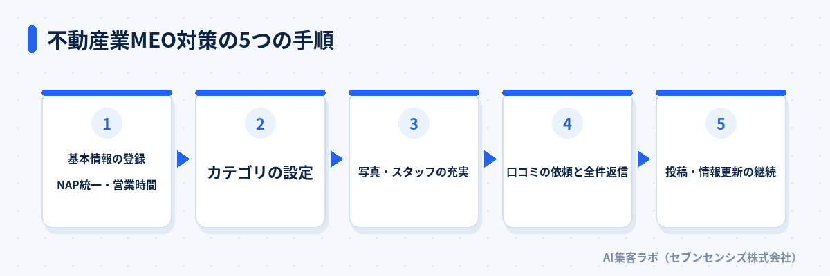不動産業MEO対策の5つの手順: 基本情報の登録、取扱物件に合わせたカテゴリ設定、オフィス写真とスタッフ紹介の充実、口コミの依頼と全件返信、投稿・情報更新の継続