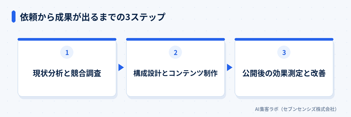 依頼から成果が出るまでの3ステップ: 現状分析と競合調査、構成設計とコンテンツ制作、公開後の効果測定と改善