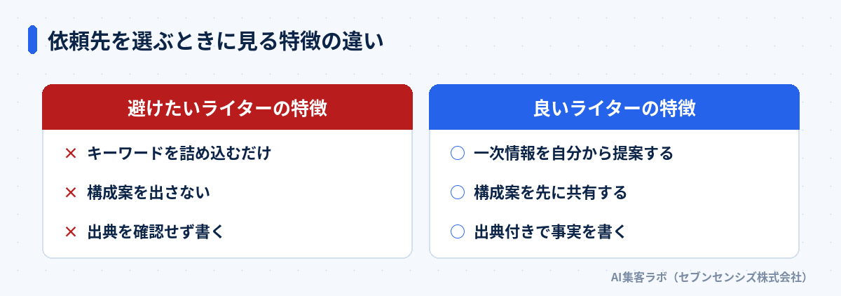 依頼先を選ぶときに見る特徴の違い: 避けたいライターはキーワードを詰め込むだけ・構成案を出さない・出典を確認せず書く、良いライターは一次情報を自分から提案する・構成案を先に共有する・出典付きで事実を書く