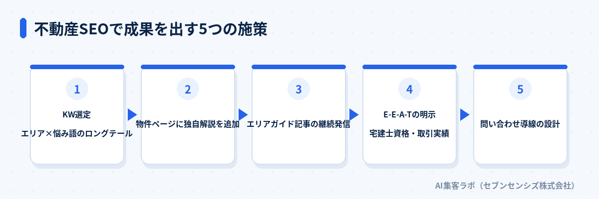 不動産SEOで成果を出す5つの施策: エリア×悩み語のロングテールでKW選定、物件ページに独自解説を追加、エリアガイド記事の継続発信、宅建士資格・取引実績でE-E-A-Tを明示、問い合わせ導線の設計