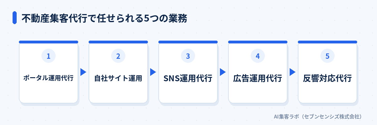 不動産集客代行で任せられる5つの業務: ポータル運用代行、自社サイト運用、SNS運用代行、広告運用代行、反響対応代行