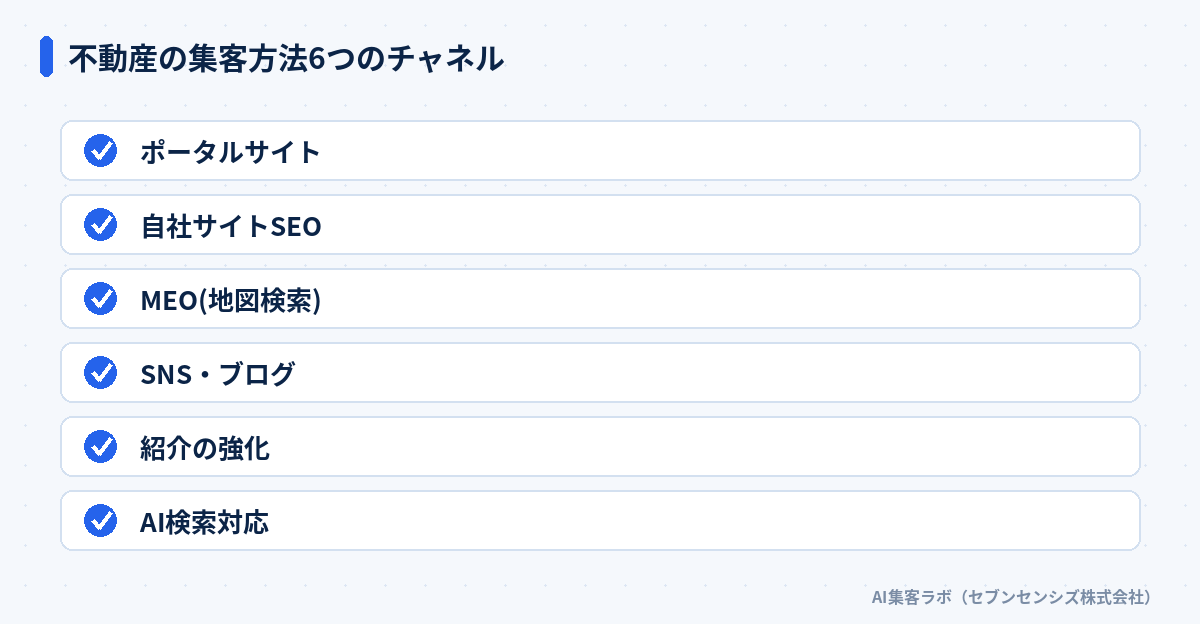 不動産の集客方法6つのチャネル: ポータルサイト、自社サイトSEO、MEO(地図検索)、SNS・ブログ、紹介の強化、AI検索対応