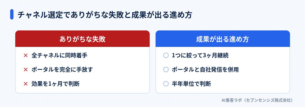 チャネル選定でありがちな失敗と成果が出る進め方: ありがちな失敗は全チャネルに同時着手・ポータルを完全に手放す・効果を1ヶ月で判断、成果が出る進め方は1つに絞って3ヶ月継続・ポータルと自社発信を併用・半年単位で判断