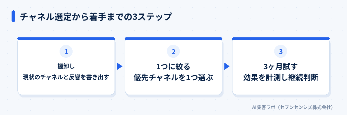 チャネル選定から着手までの3ステップ: 棚卸しで現状のチャネルと反響を書き出す、1つに絞るで優先チャネルを1つ選ぶ、3ヶ月試すで効果を計測し継続判断する