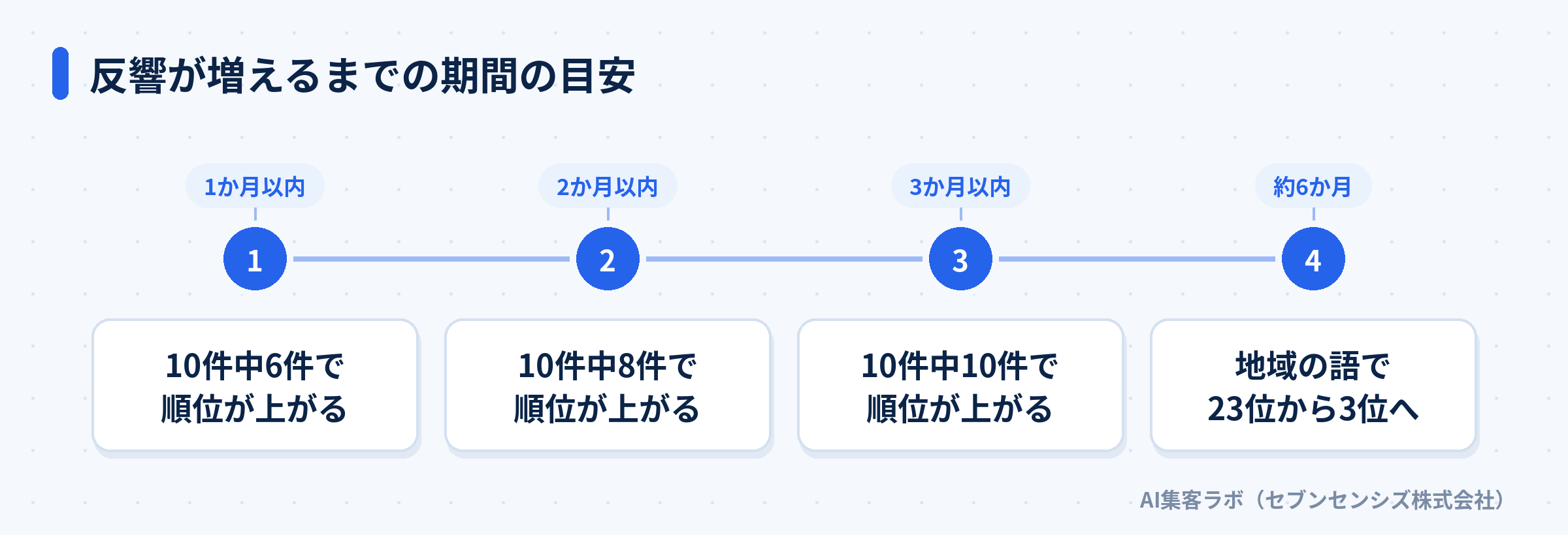 1か月以内に10件中6件、2か月以内に8件、3か月以内に10件で順位が上がり、約6か月で地域の語が23位から3位に上がった期間の目安