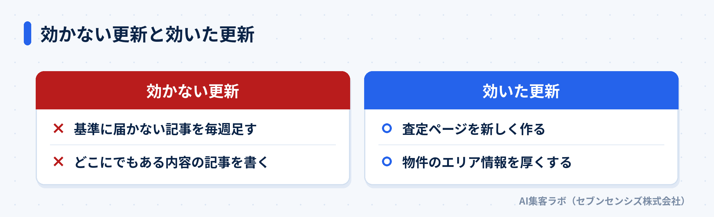 基準に届かない記事やどこにでもある記事を足す効かない更新と、査定ページの新設やエリア情報を厚くする効いた更新の比較