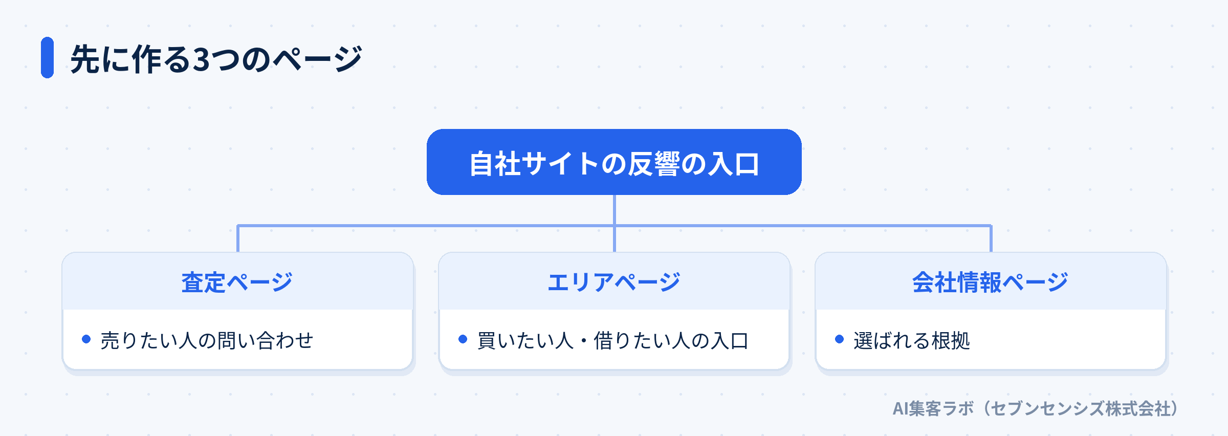 自社サイトの反響の入口を、査定ページ・エリアページ・会社情報ページの3つに分けた図