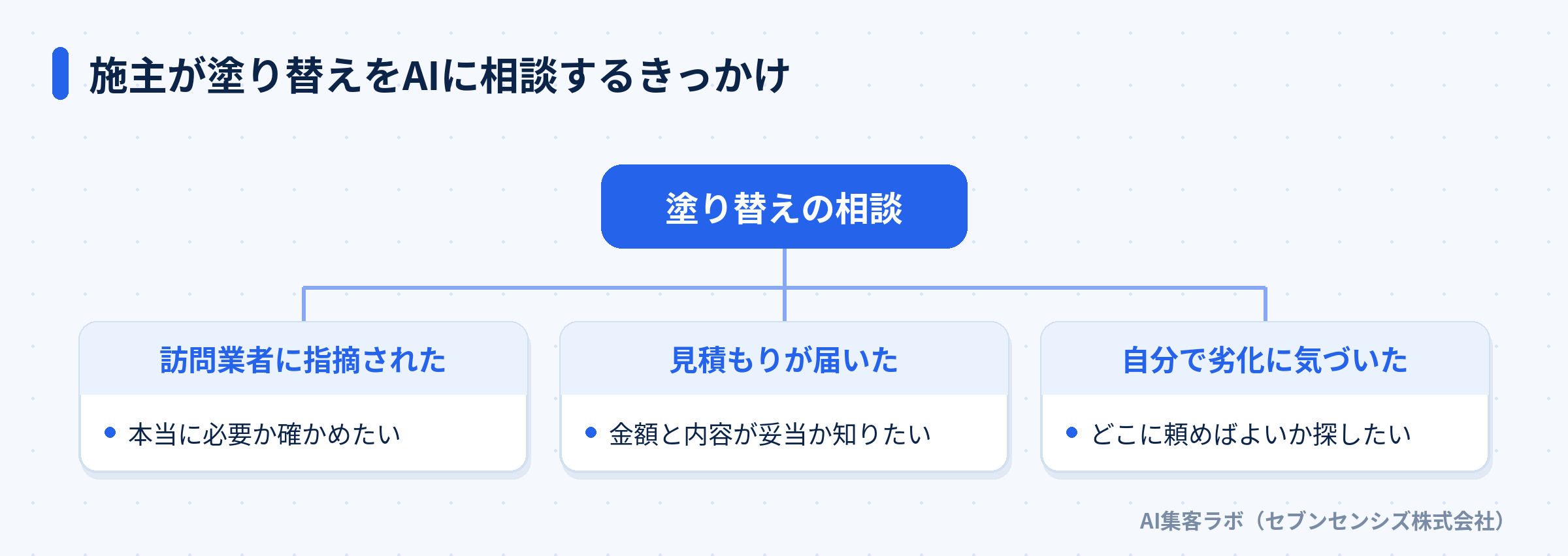 施主が塗り替えをAIに相談する3つのきっかけ