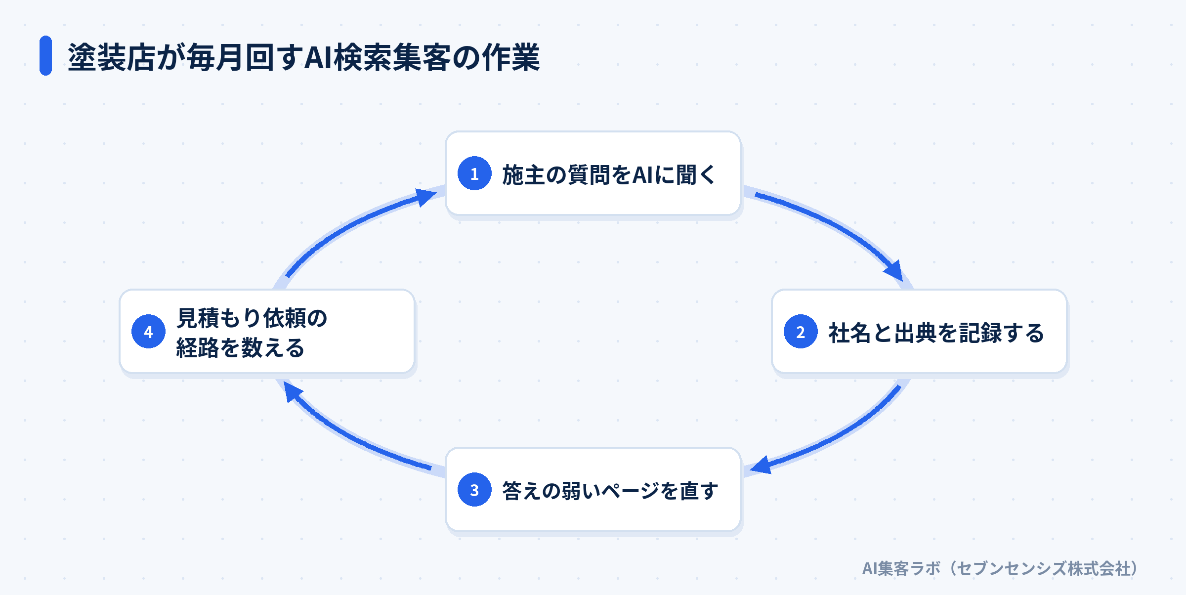 塗装店が毎月回すAI検索集客の作業