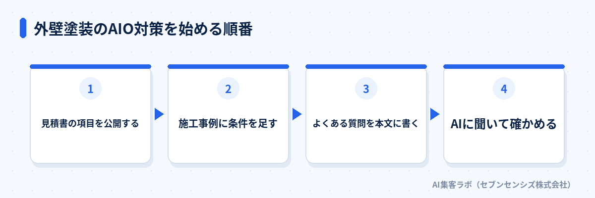 外壁塗装のAIO対策を始める順番