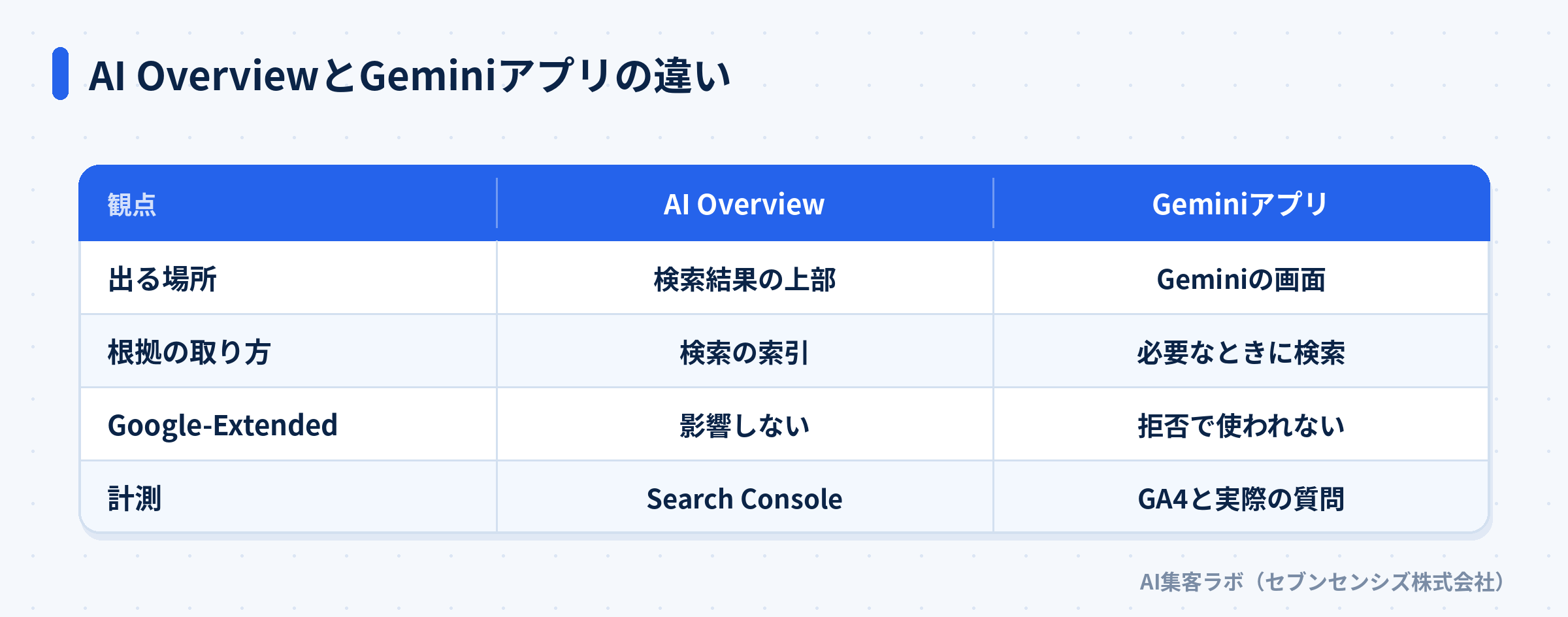 AI OverviewとGeminiアプリの違い
