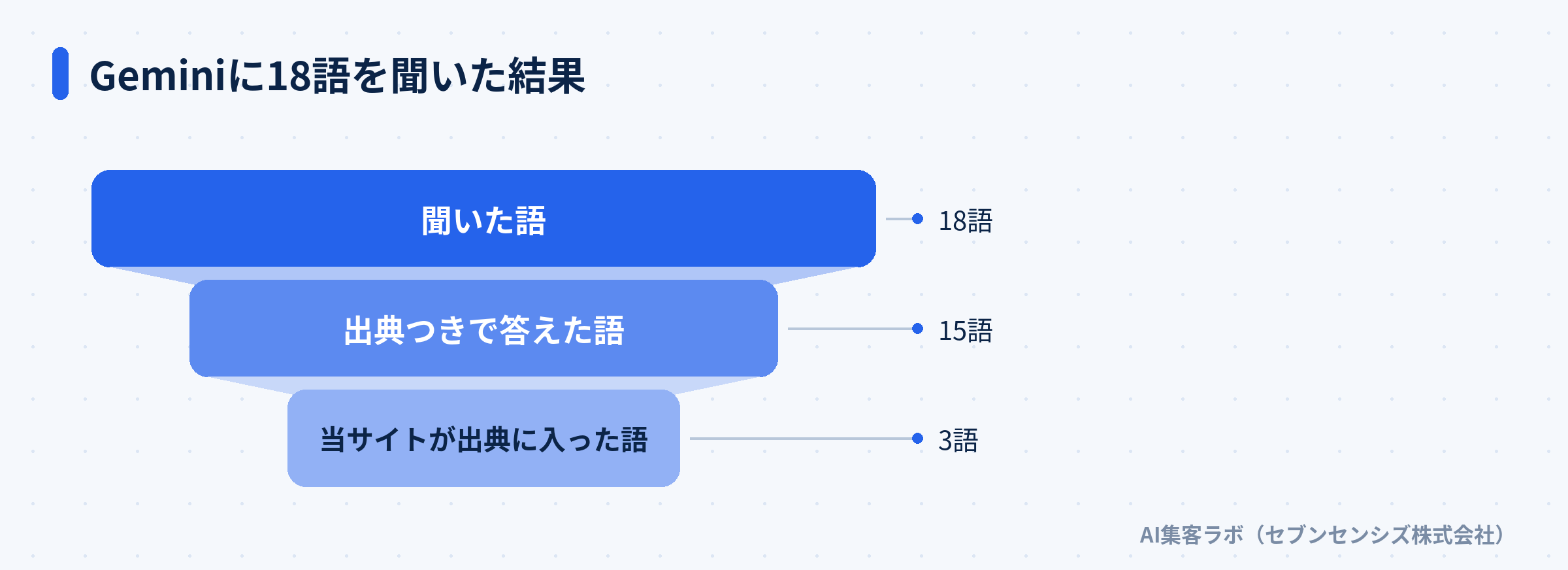 Geminiに18語を聞いた結果