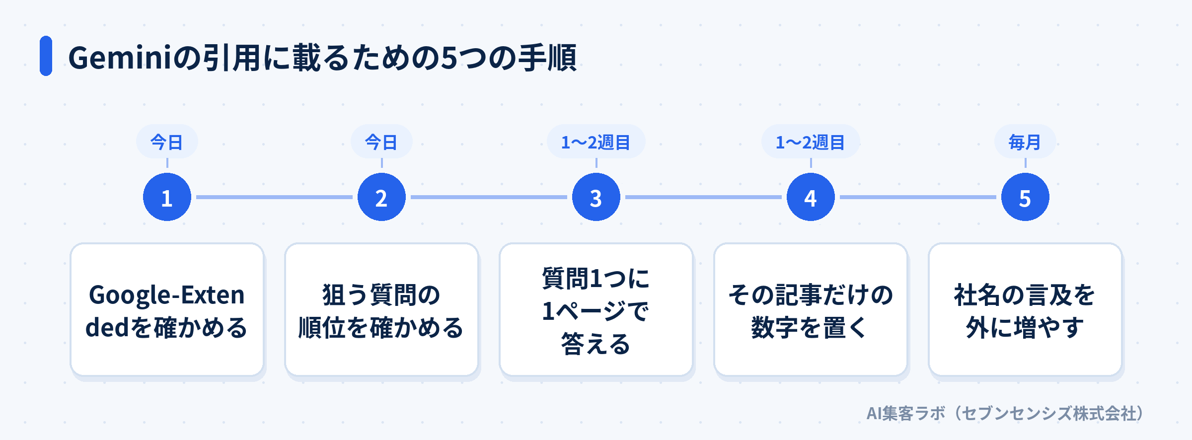 Geminiの引用に載るための5つの手順