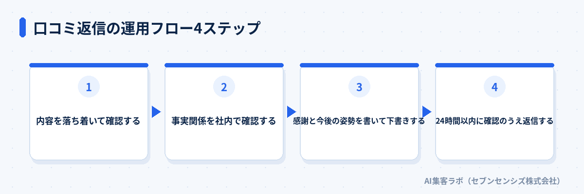口コミ返信の運用フロー4ステップ: 内容を落ち着いて確認する、事実関係を社内で確認する、感謝と今後の姿勢を書いて下書きする、24時間以内に確認のうえ返信する