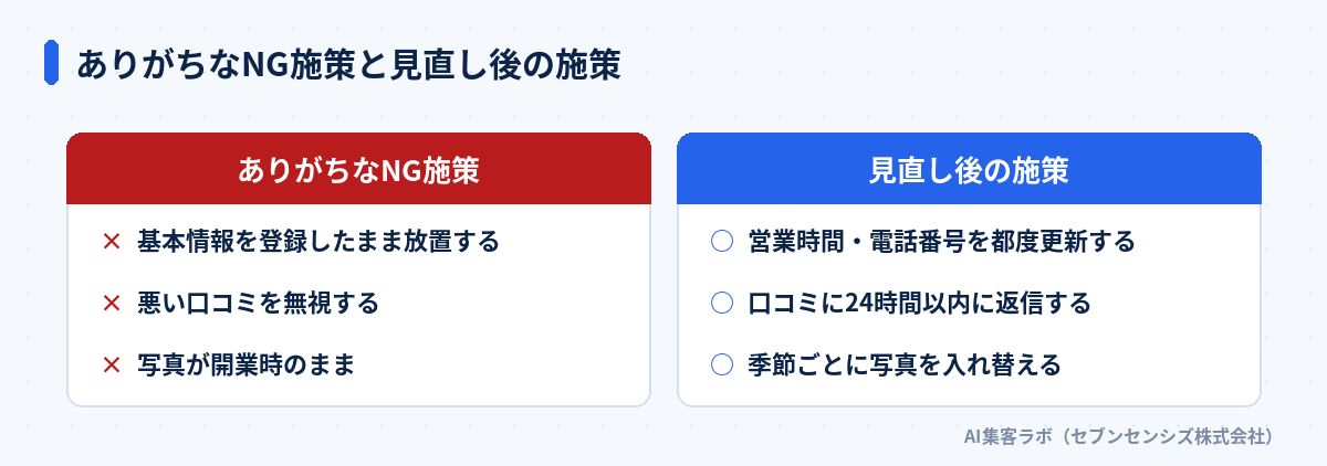 ありがちなNG施策と見直し後の施策。ありがちなNG施策: 基本情報を登録したまま放置する、悪い口コミを無視する、写真が開業時のまま。見直し後の施策: 営業時間・電話番号を都度更新する、口コミに24時間以内に返信する、季節ごとに写真を入れ替える