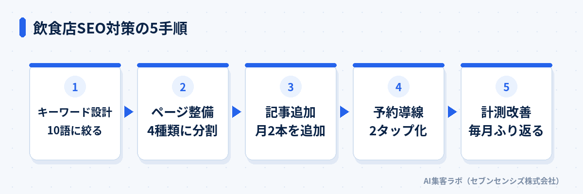 飲食店SEO対策の5手順を、キーワード設計から計測改善まで順に示した図