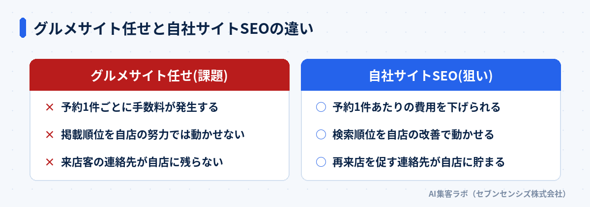 グルメサイト任せと自社サイトSEOの違いを、手数料・順位の動かしやすさ・顧客情報の残り方で比較した図