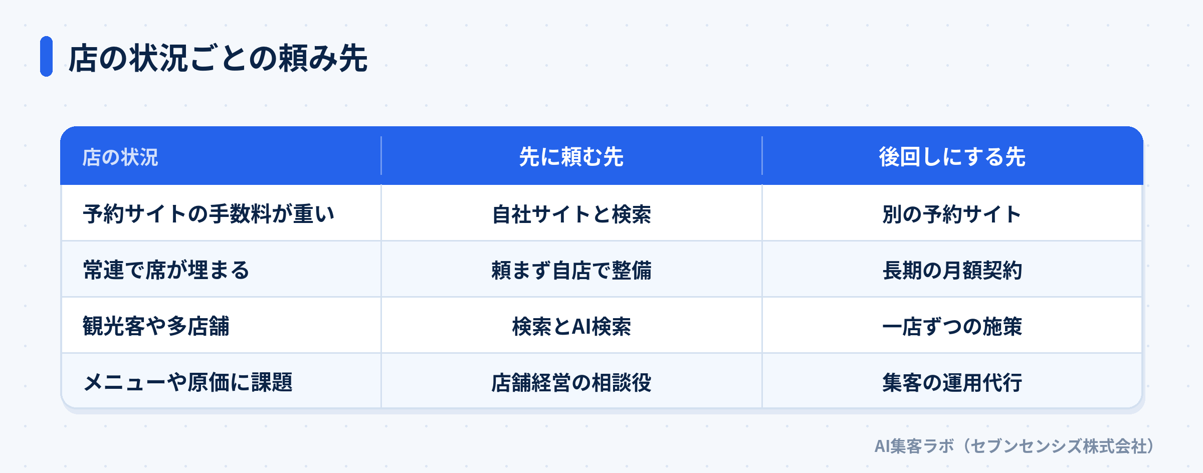 店の状況ごとの頼み先: 予約サイトの手数料が重い店は自社サイトと検索、常連で席が埋まる店は自店で整備、観光客や多店舗は検索とAI検索、メニューや原価に課題がある店は店舗経営の相談役
