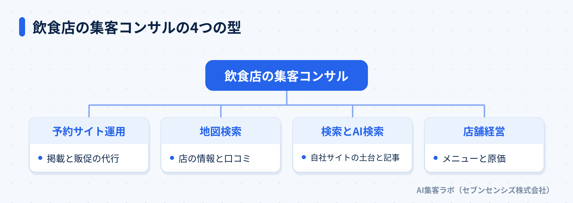 飲食店の集客コンサルの4つの型: 予約サイト運用、地図検索、検索とAI検索、店舗経営