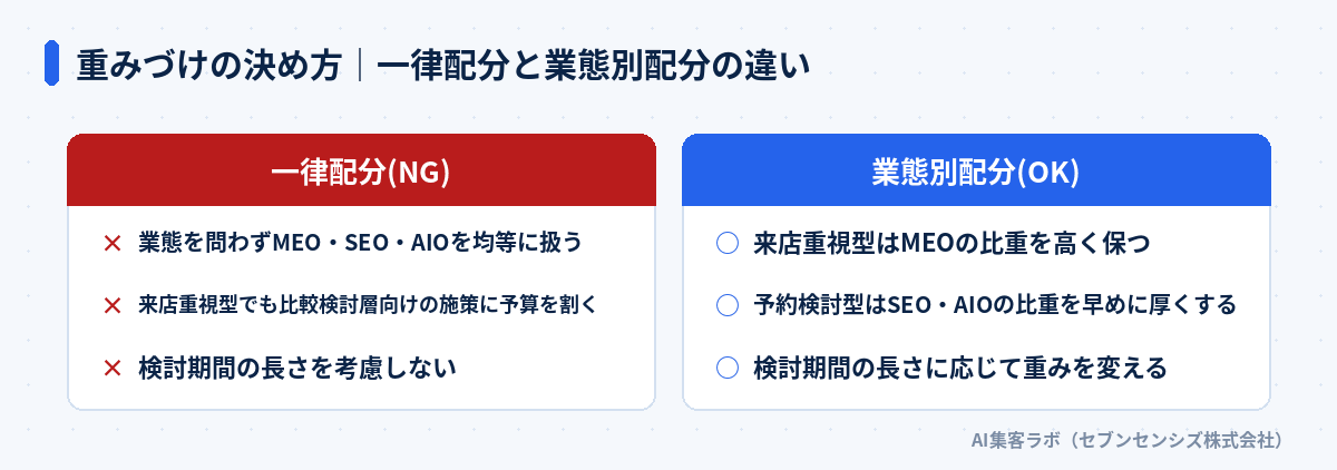 重みづけの決め方の比較: 一律配分(NG)は業態を問わずMEO・SEO・AIOを均等に扱い検討期間の長さを考慮しない。業態別配分(OK)は来店重視型でMEOの比重を高く保ち、予約検討型でSEO・AIOの比重を早めに厚くする