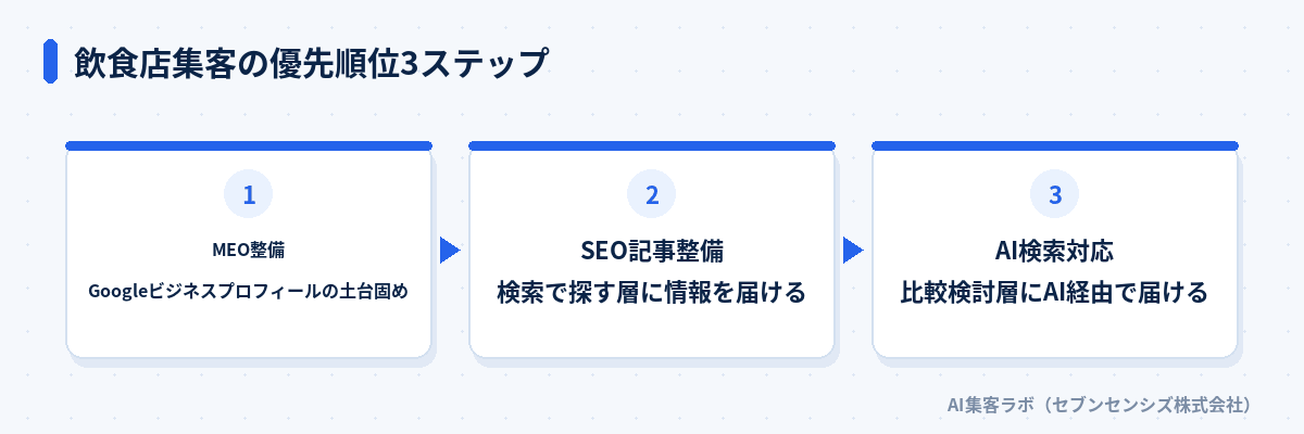 飲食店集客の優先順位3ステップ: MEO整備、SEO記事整備、AI検索対応