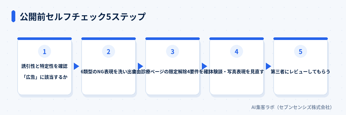 公開前セルフチェック5ステップ: 誘引性と特定性を確認、6類型のNG表現を洗い出す、限定解除4要件を確認、体験談・写真表現を見直す、第三者にレビューしてもらう