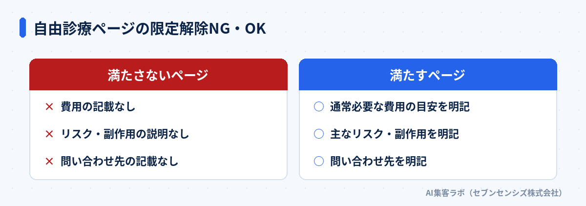 自由診療ページの限定解除NG・OK比較: 満たさないページは費用・リスク・問い合わせ先の記載なし。満たすページは費用の目安・リスクや副作用・問い合わせ先を明記