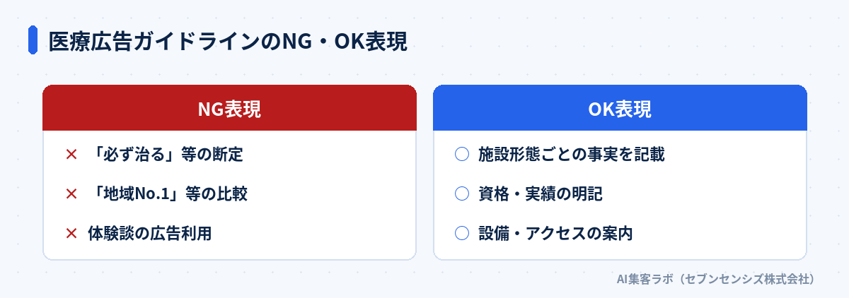 医療広告ガイドラインのNG・OK表現比較: NGは「必ず治る」等の断定・「地域No.1」等の比較・体験談の広告利用。OKは施設形態ごとの事実の記載・資格や実績の明記・設備やアクセスの案内